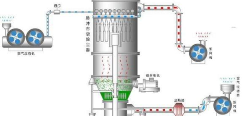 高效沸腾干燥机结构